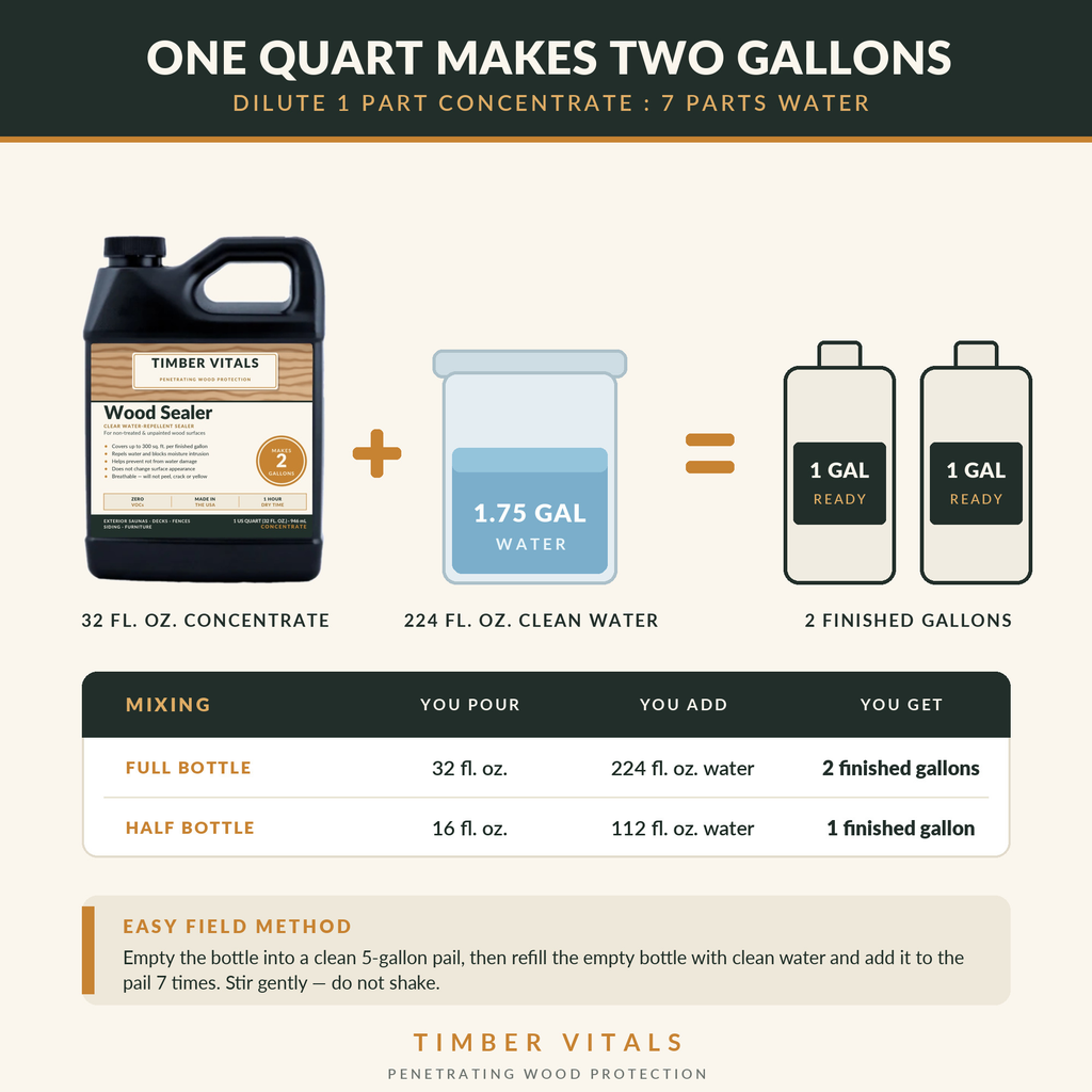 Timber Vitals Wood Sealer — Clear Penetrating Water Repellent Concentrate (32 oz, Makes 2 Gallons)