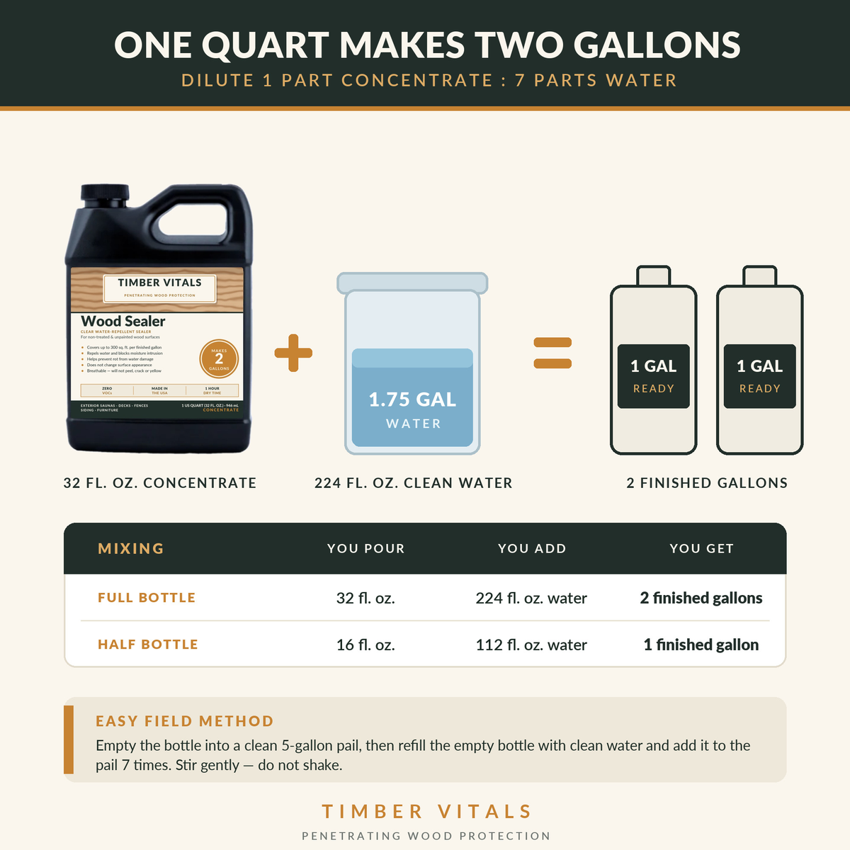 Timber Vitals Wood Sealer — Clear Penetrating Water Repellent Concentrate (32 oz, Makes 2 Gallons)
